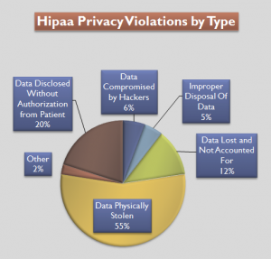 From https://en.wikipedia.org/wiki/File:Hipaa_Violations_by_Type_-_Pie_Chart.png